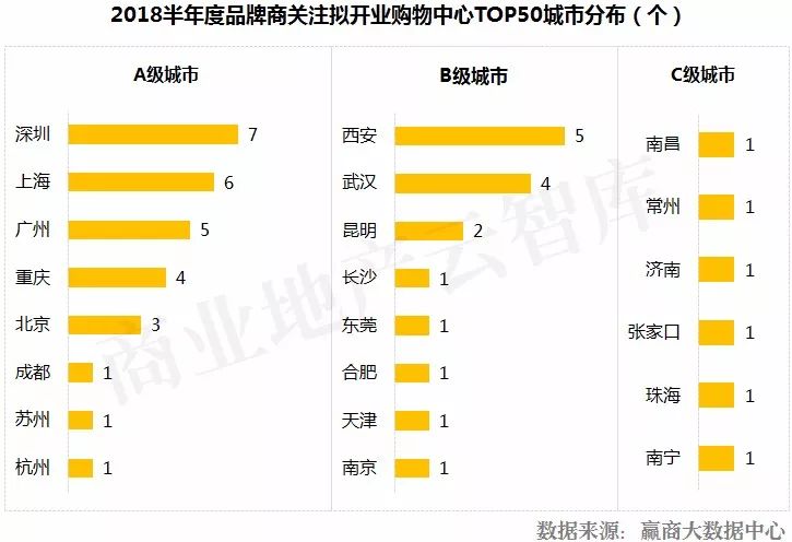 这50个mall还没开业就“赢”了……