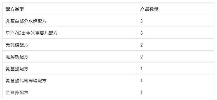 特医食品注册的厂家,特医发展趋势