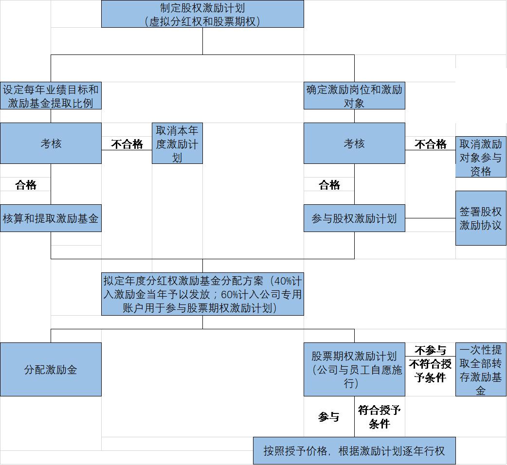 持股计划股权激励期权,股票期权股权激励协议