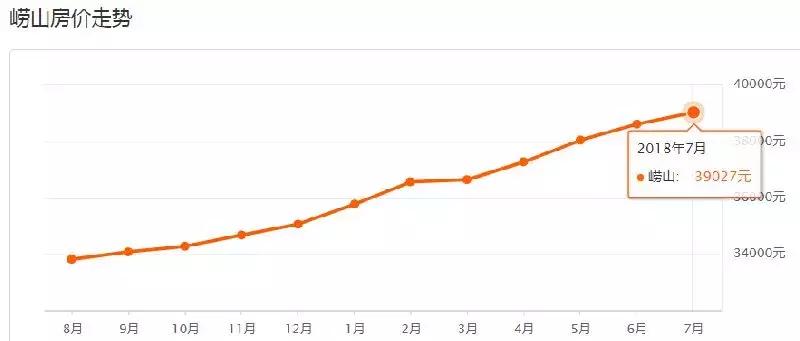 2023年青岛房价走势最新消息,青岛房价走势图表2000-2020年