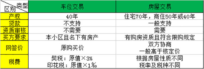 产权车位可以当无产权车位卖吗,没拿车位证的车位能卖吗