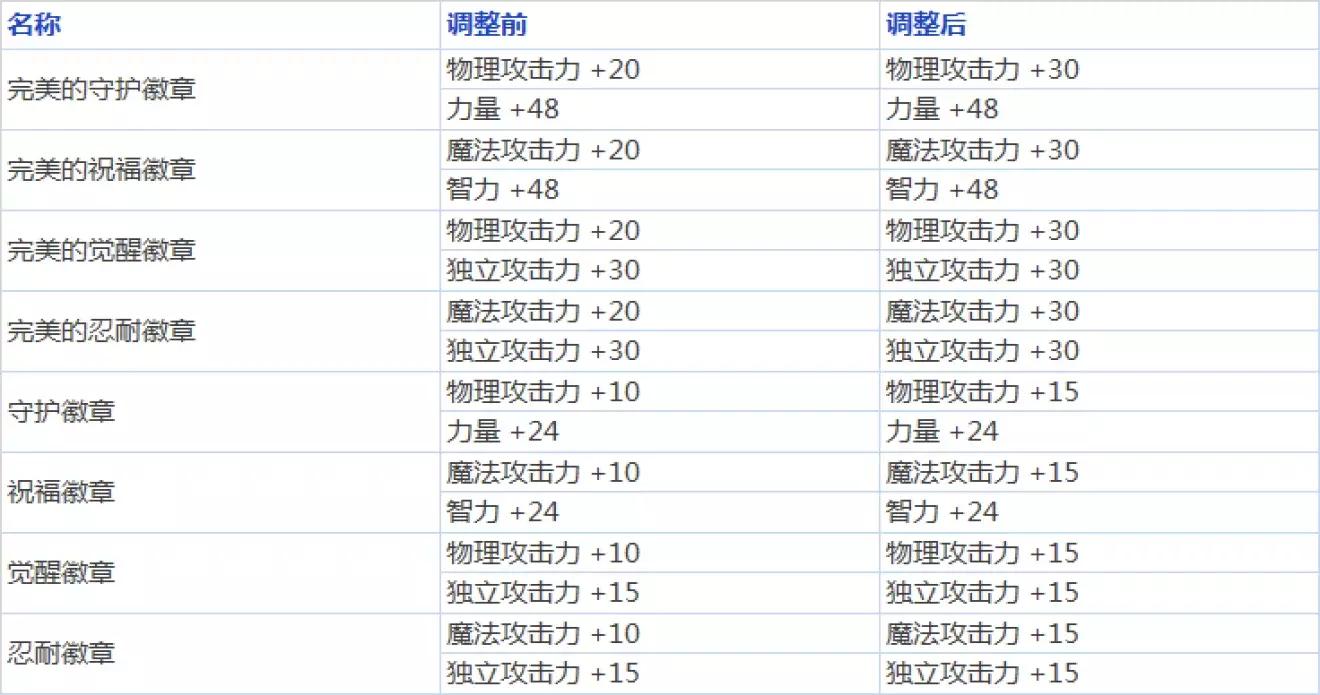 dnf韩服6.9更新,dnf韩服buff改动