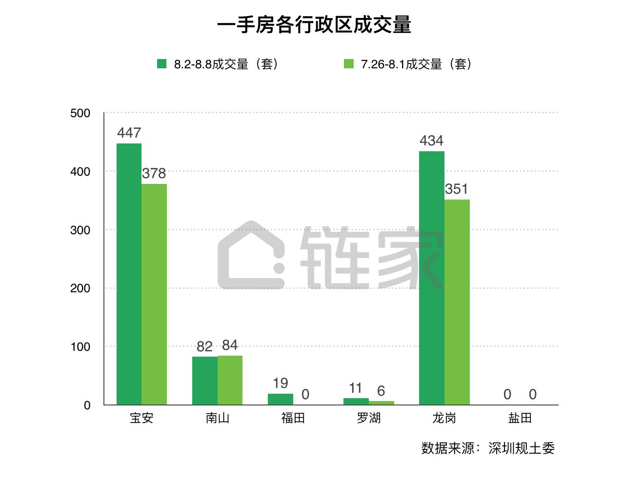 深圳楼市量价齐跌或持续下跌,深圳楼市再现日光盘
