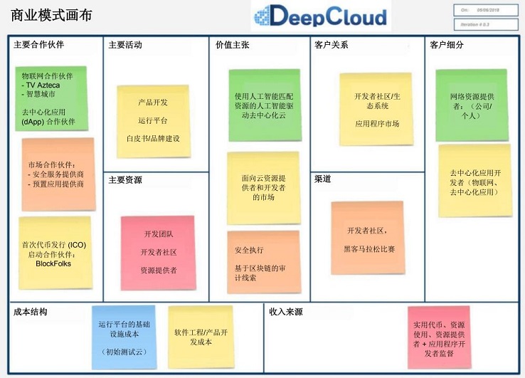 DeepCloudAI构建人工智能驱动的去中心化云计算平台