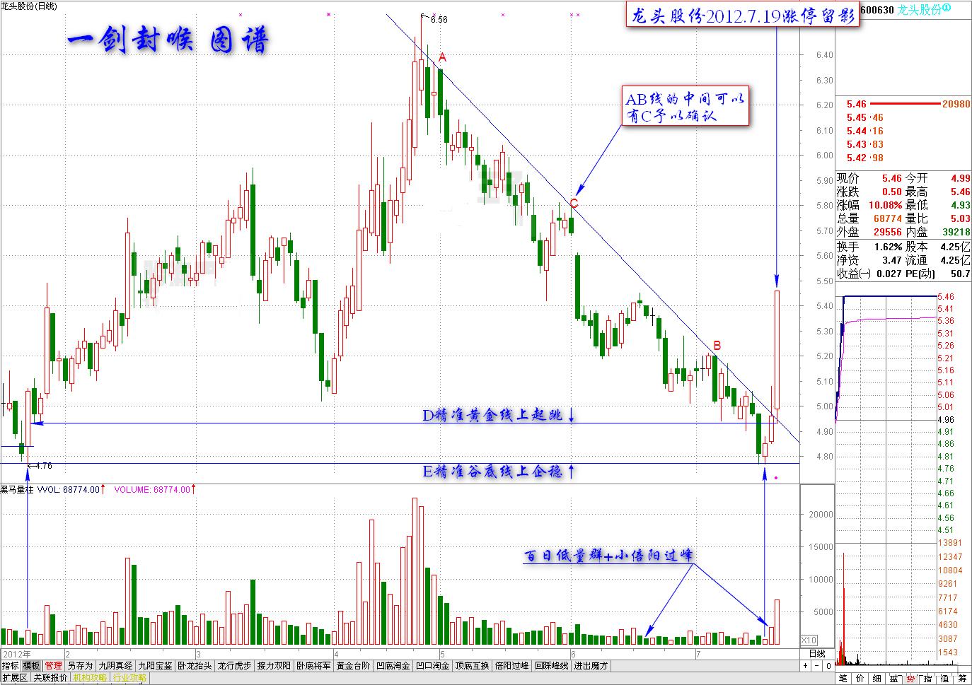顶级游资大佬直言:悟懂一剑封喉选股技巧,日进斗金必进富豪榜!