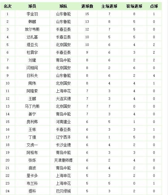 中超历史射手榜完整版,中超积分榜射手榜2015