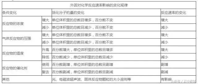 化学反应速率与化学平衡常数,化学反应速率与反应平衡实验
