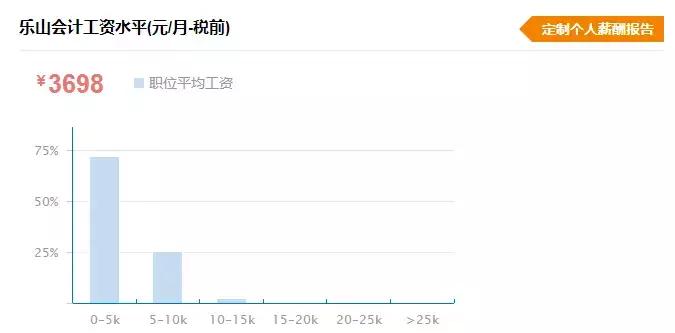 乐山普通人真实收入,乐山平均工资水平