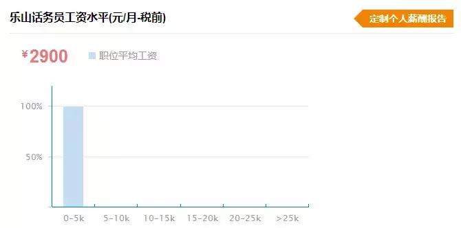 乐山的工资水平高吗,乐山薪资水平报告