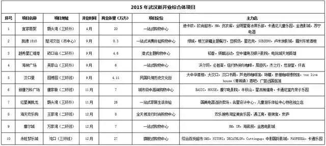 武汉市在建最大的商业综合体,武汉市最新商业体