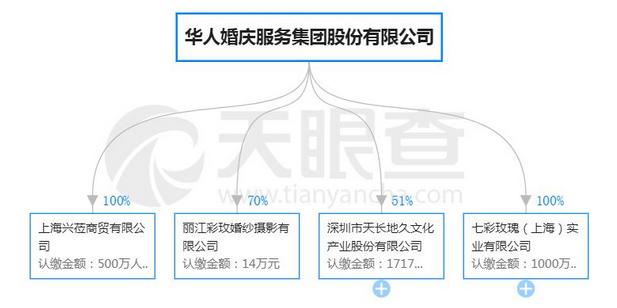 2017年营业额10亿元，华人婚庆集团计划2020年赴港IPO