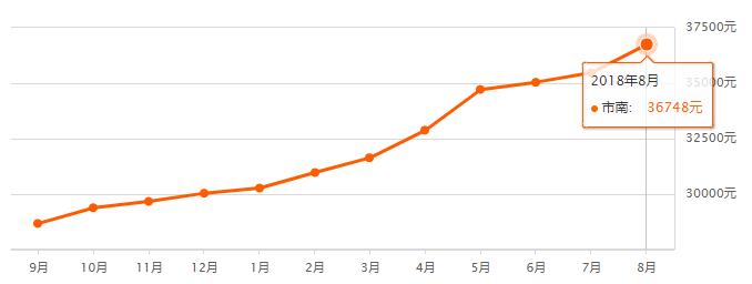 青岛房价2017-2019哪一年房价最高,青岛8月新房价格上涨