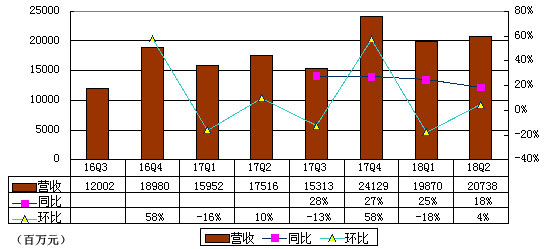 唯品会Q2季报图解：净利6.816亿同比增长76.4%