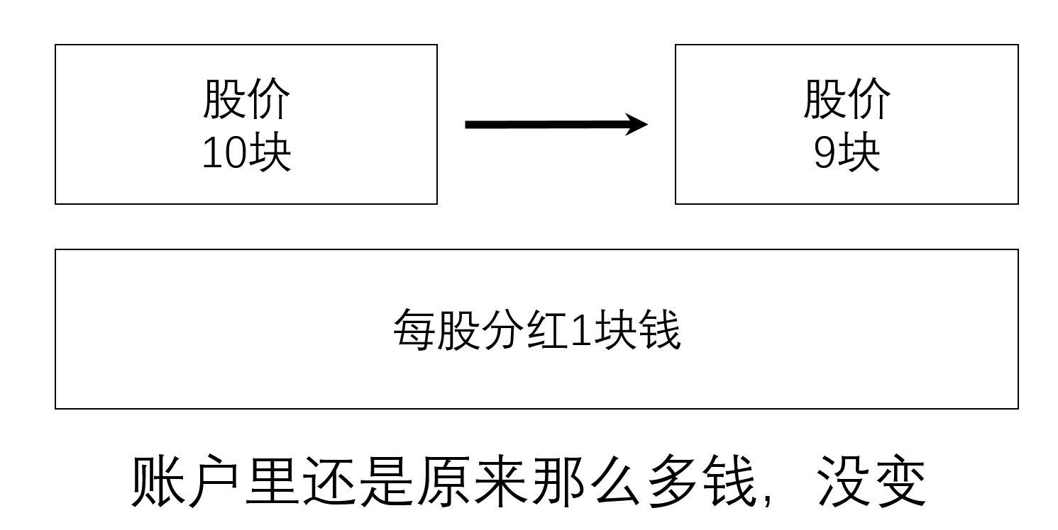 关于股票收益的说说,关于股票分红时间表