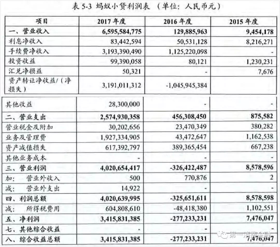 蚂蚁花呗的营收贡献,蚂蚁花呗市场调查报告总结