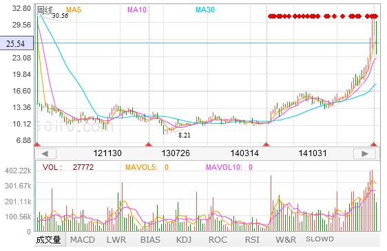 股票技术分析方法反映趋势的指标,股票技术趋势分析视频