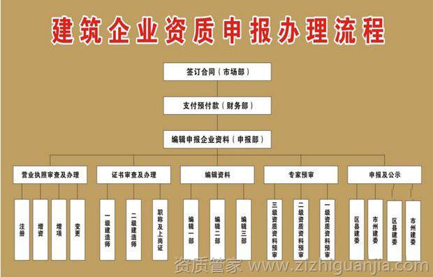 通信施工总承包三级资质办理流程,机电安装总承包资质办理条件