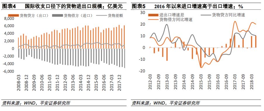 经常账户收支,经常账户盈余下降