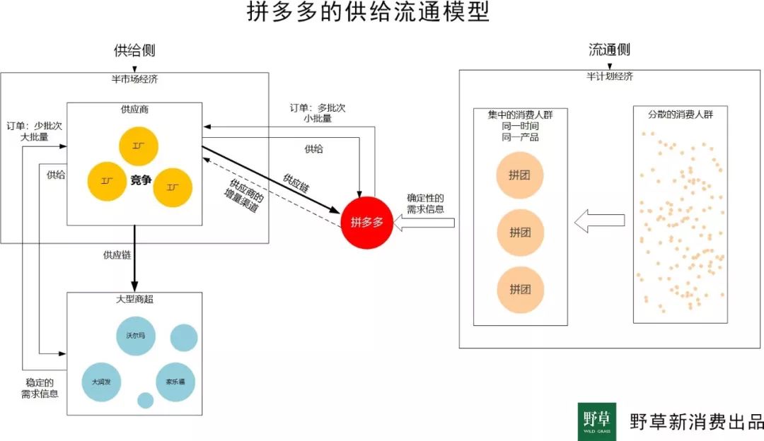 社交电商新零售巨大风口,社交电商三大独特优势