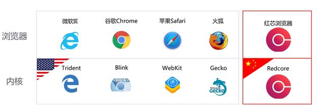 红芯的内核和众多浏览器的区别,中国浏览器内核