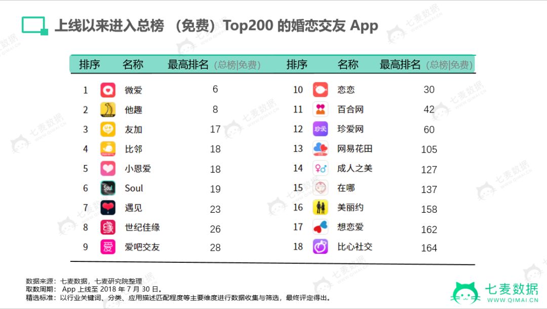 七夕总结：2018新型婚恋交友App激增！18禁，年轻人有点敢玩