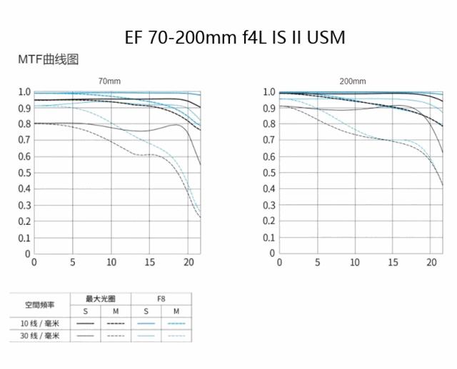 佳能ef70-200mmf4和2.8不防抖,佳能ef70-200f4is参数