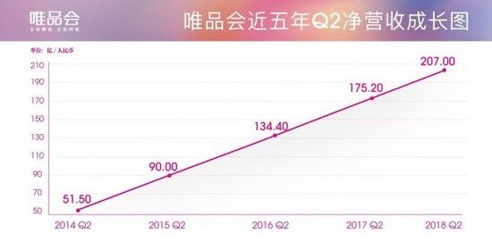 唯品会的发展潜力,唯品会的商业模式平台定位