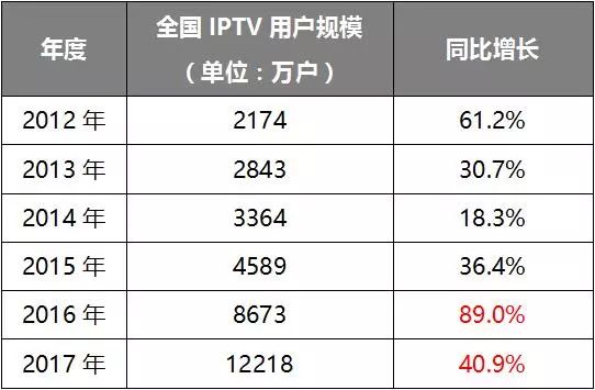 中国联通的iptv是什么,联通iptv50%接入网络故障