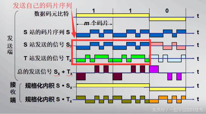 最常用的两种多路复用技术,频分复用和时分复用及码分复用