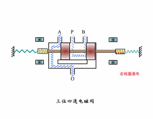 电磁阀的原理及种类图文结合,常开电磁阀与常闭电磁阀原理区别
