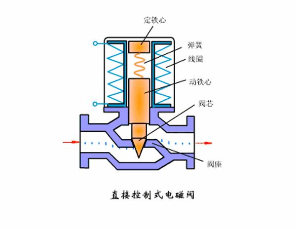 电磁阀的原理及种类图文结合,常开电磁阀与常闭电磁阀原理区别
