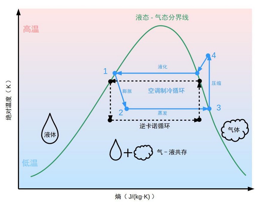 为什么天气越热空调越耗电,神一般的效率