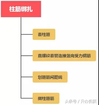 建筑施工工序和一般施工方法,建筑工程施工工序汇总一图看懂