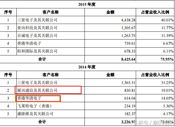 紧抱三星大腿的卓胜微，射频开关芯片是如何冲到全球第一的？