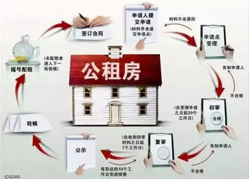 北京东城区132套公租房已启动配租,今年的北京公租房是就近配租吗