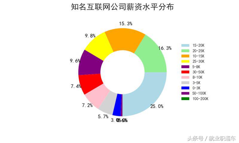 互联网行业带来的职业变迁,互联网十年后的工资变化