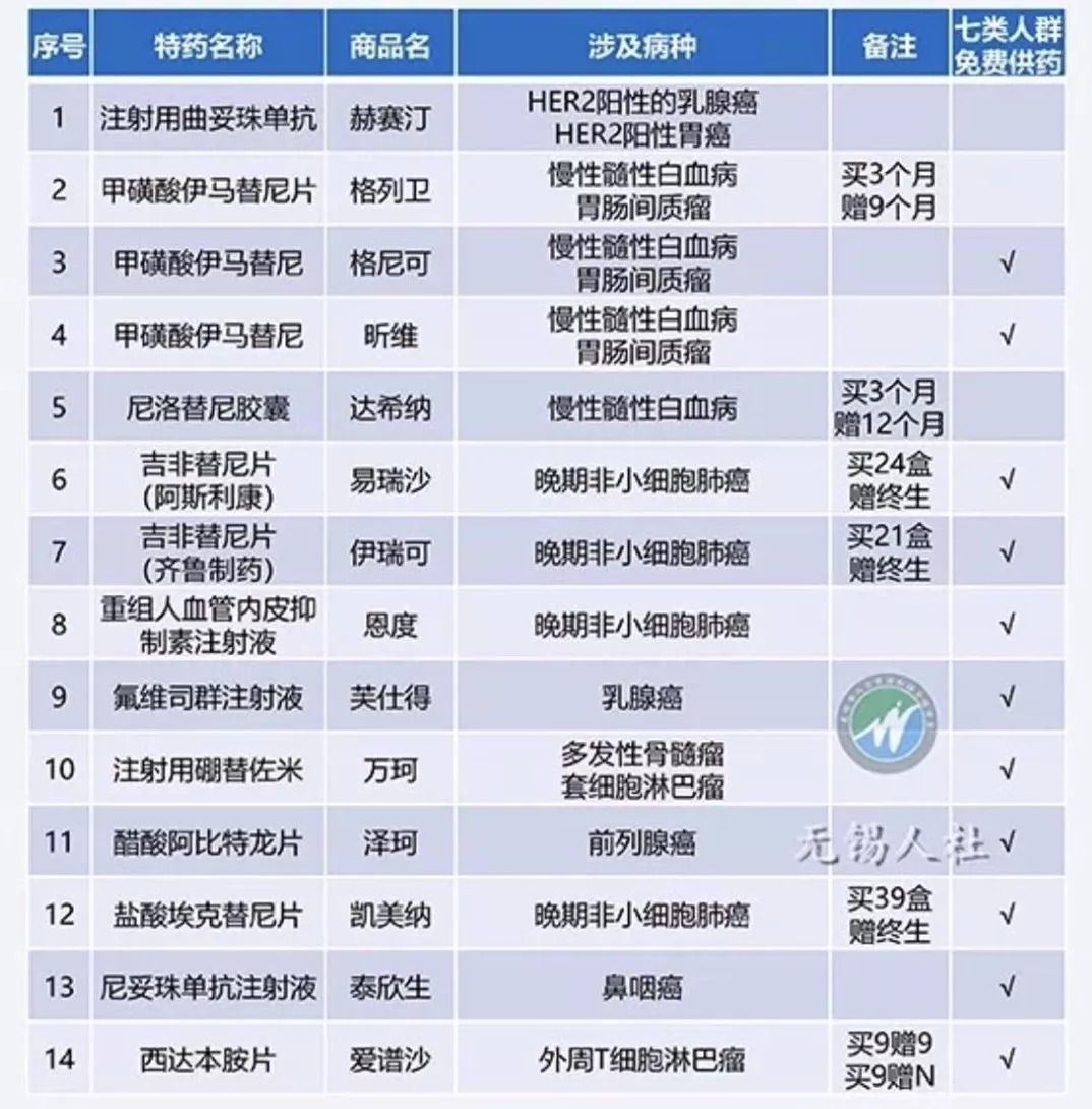 23种抗肿瘤药物纳入医保,16种纳入医保肿瘤靶向药物的名单