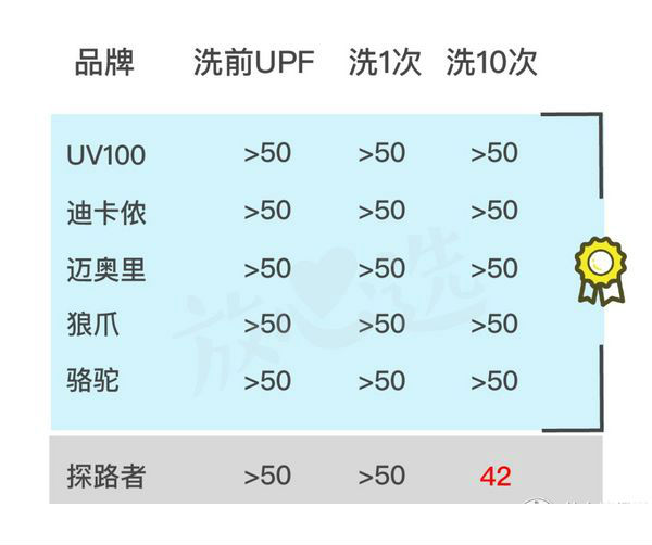 不好用的防晒衣品牌排行榜,防晒不晒黑推荐品牌