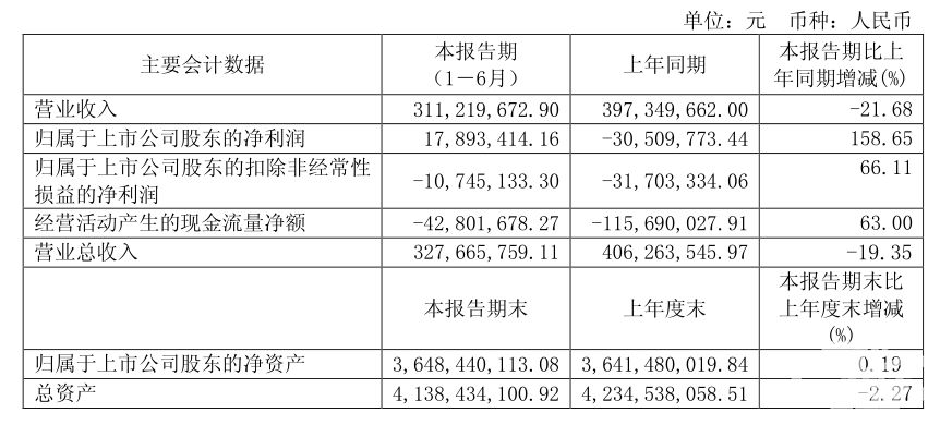 博瑞传播亏损多少,博瑞传播销售净利率下降