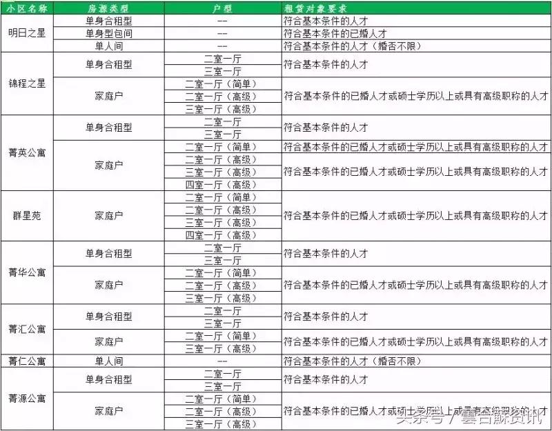 住房公积金标准,房租补贴3000