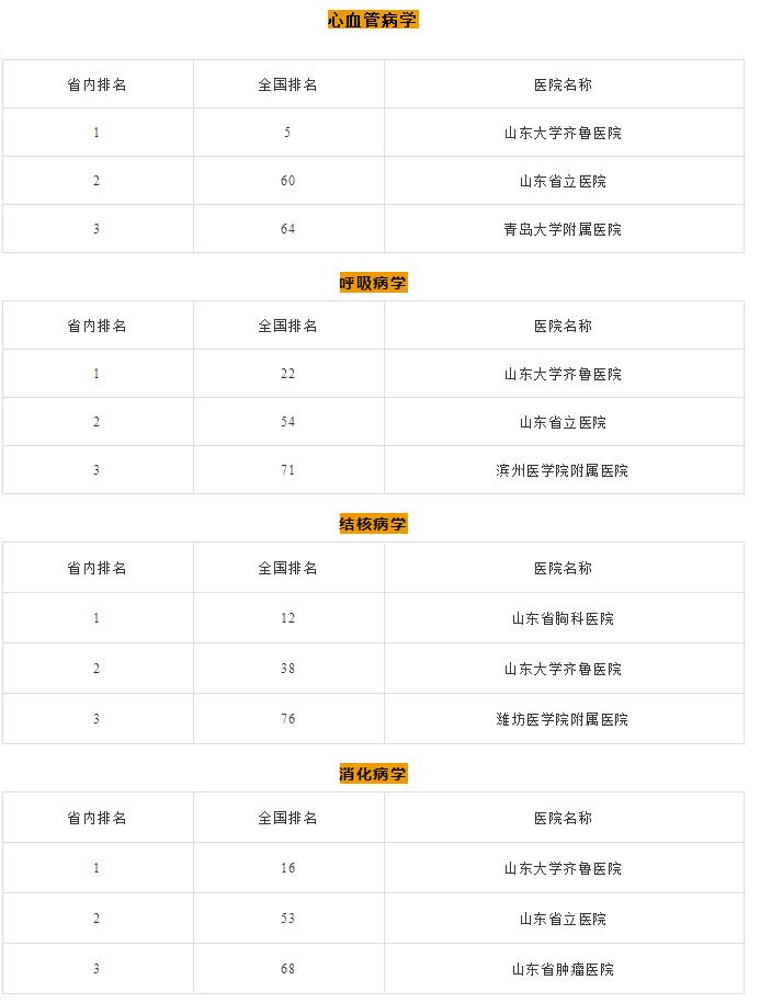 山东医院哪家强？这份攻略速收藏生什么病去哪个医院！