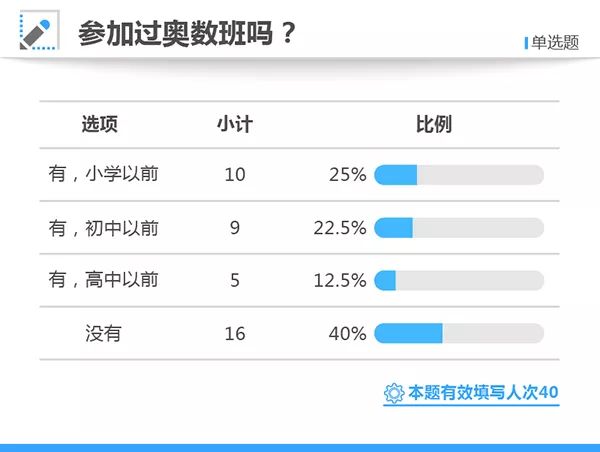 奥数冠军和高考状元,2014高考状元调查