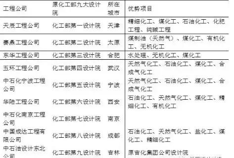 全国化工设计单位大全,全国知名的化工企业有哪些