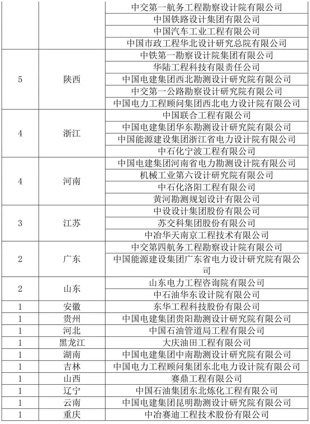 全国化工设计单位大全,全国知名的化工企业有哪些