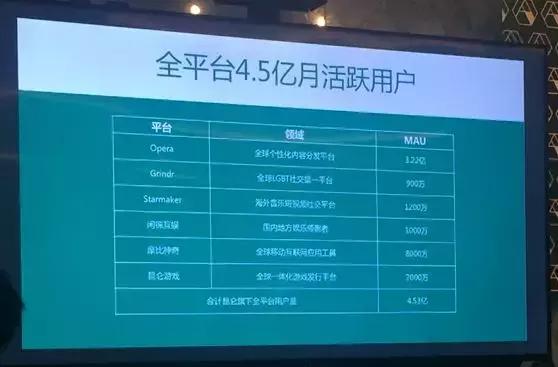 投资布局出4.5亿MAU用户后，昆仑开始推“轻游戏”