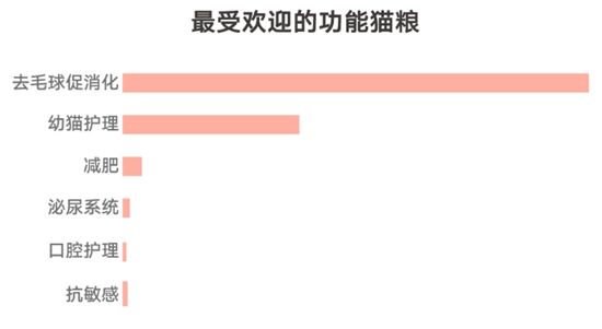 猫粮品牌形势分析,天猫猫粮排行