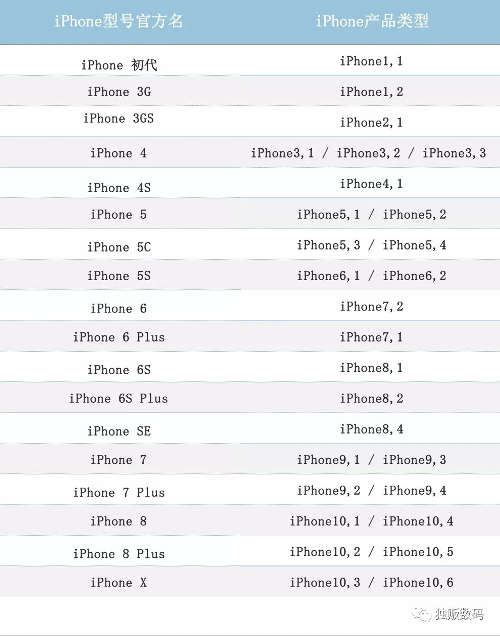 怎样分辨iphone6和iphone7,苹果设备信息为什么显示iphone7