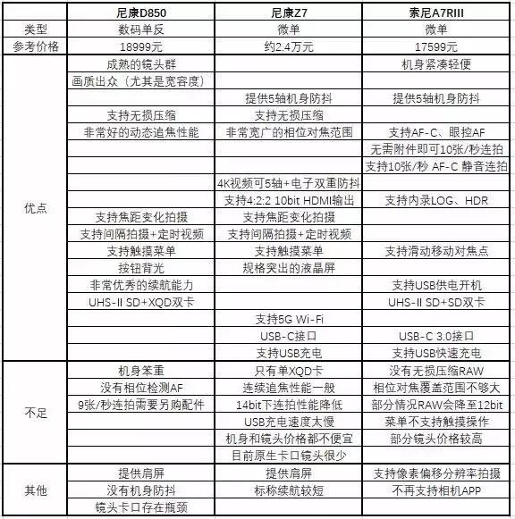 尼康d850与z7ii哪个对焦速度快,尼康z72跟索尼a7r4a怎么选