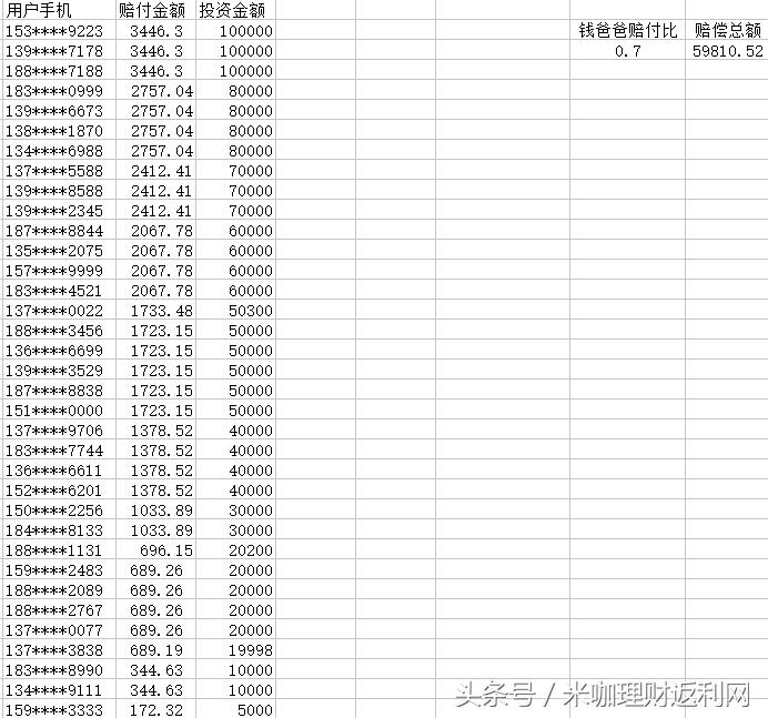 中金贷，钱爸爸，金银猫接连暴雷，米咖网无奈赔付投资人损失