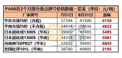 pa66涨价己二酸会涨吗,pa66今年涨了多少